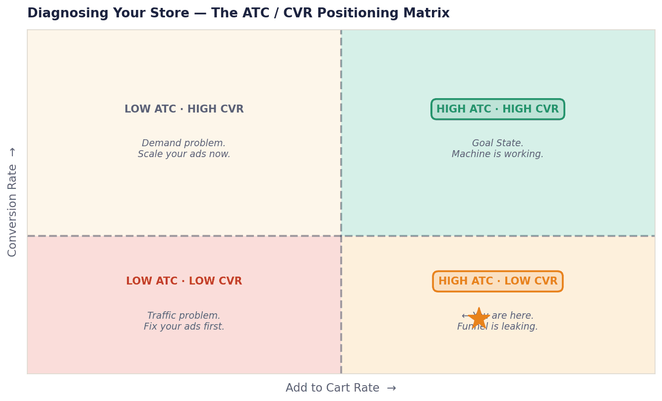 Figure 11.1 — ATC / CVR Positioning Matrix: Diagnose exactly what problem your store has.