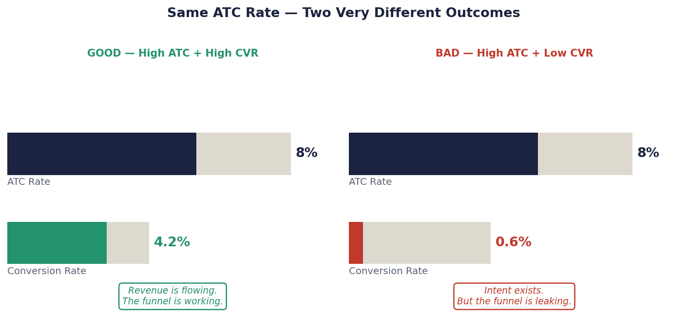 Figure 3.1 — Same ATC Rate, Two Outcomes: Healthy funnel vs broken funnel.